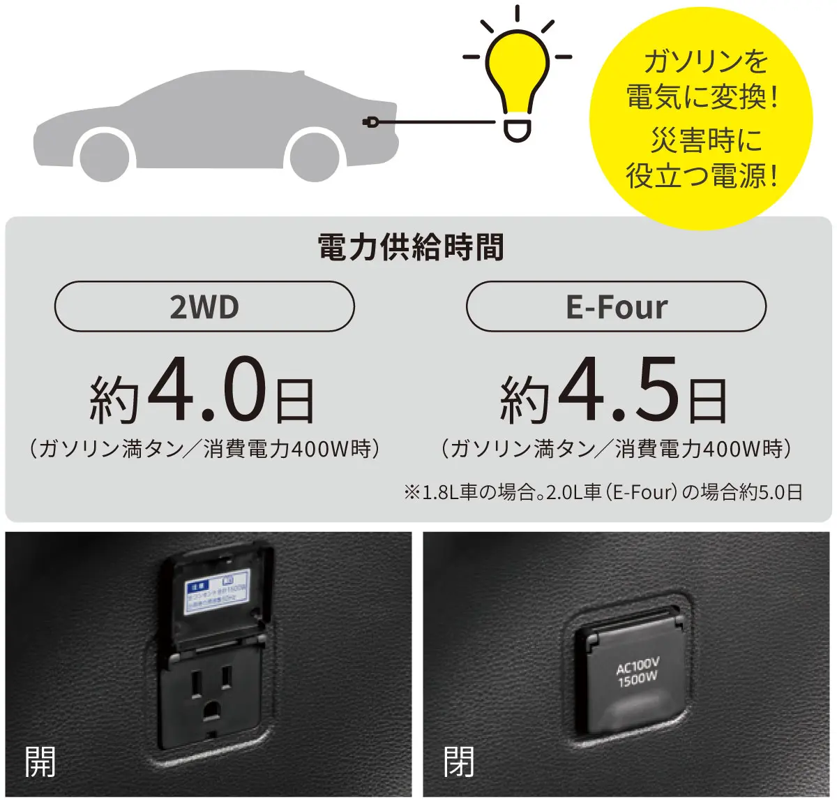 ガソリンを電気に変換！災害時に役立つ電源！電力供給時間 2WD車で約4.0日、E-Four車で約4.5日