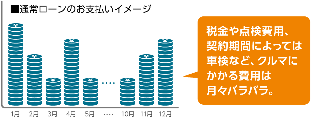 ■通常ローンのお支払いイメージ