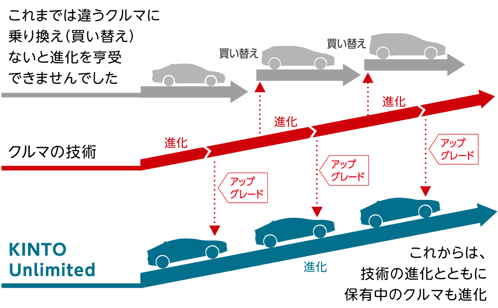 これからは、KINTO Unlimitedで技術の進化とともに保有中のクルマも進化