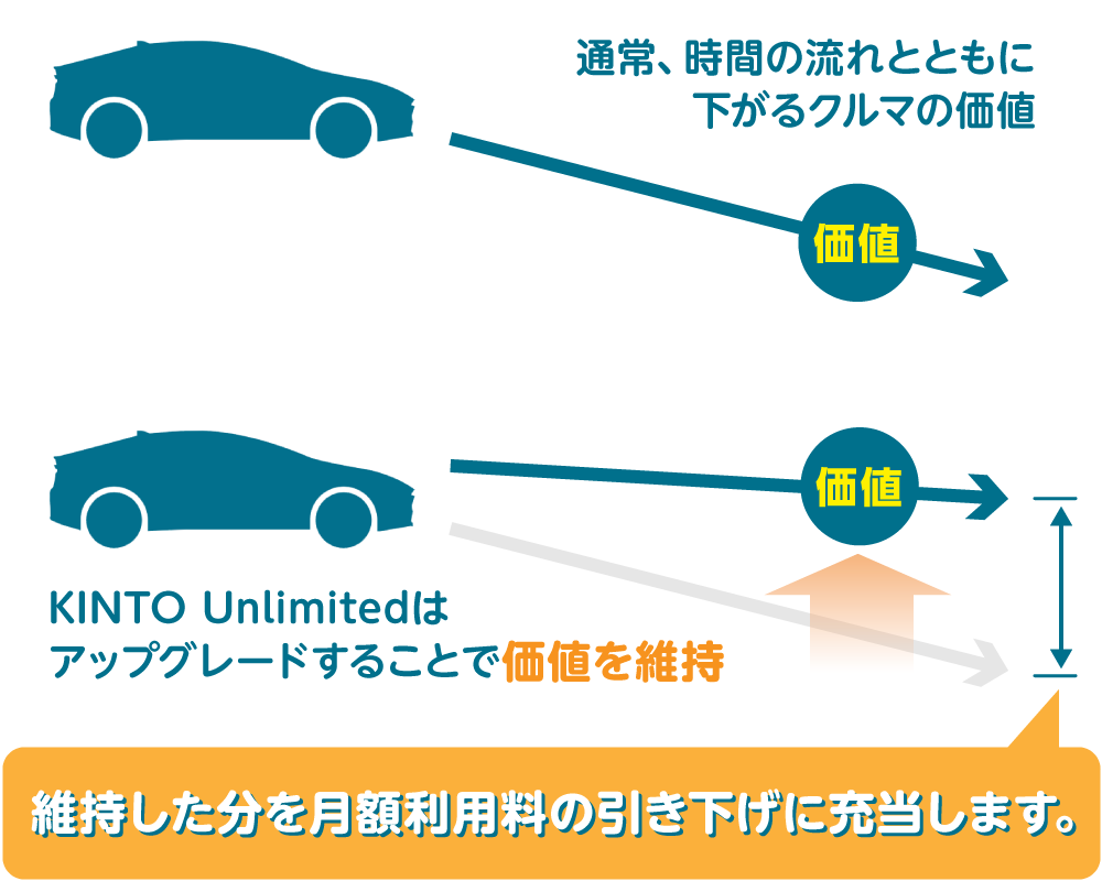 維持した分の価値を月額利用料の引き下げに充当します。